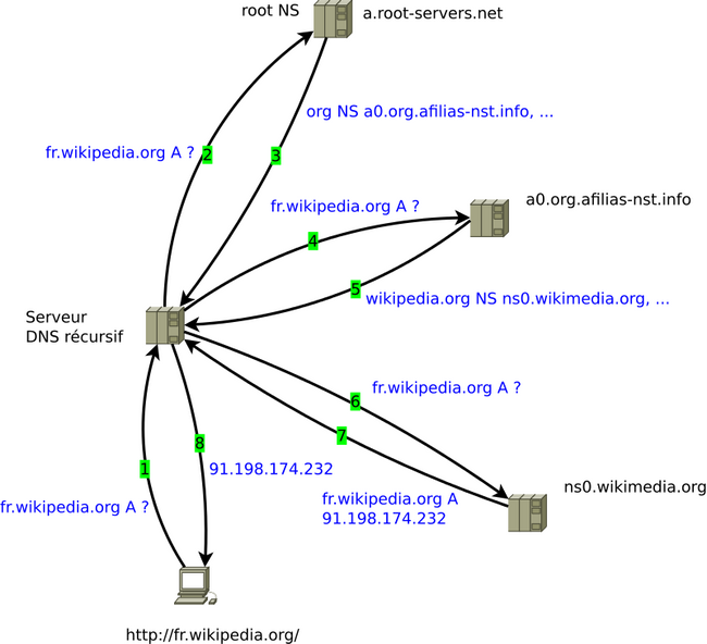 résolution du nom par un serveur DNS récursif