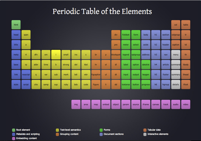 Le tableau périodique des éléments